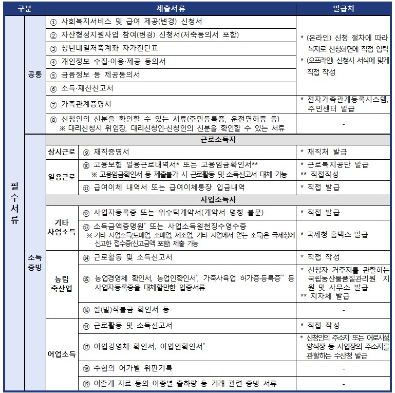 2025 청년내일저축계좌 신청방법, 자격 조건 기간 서류