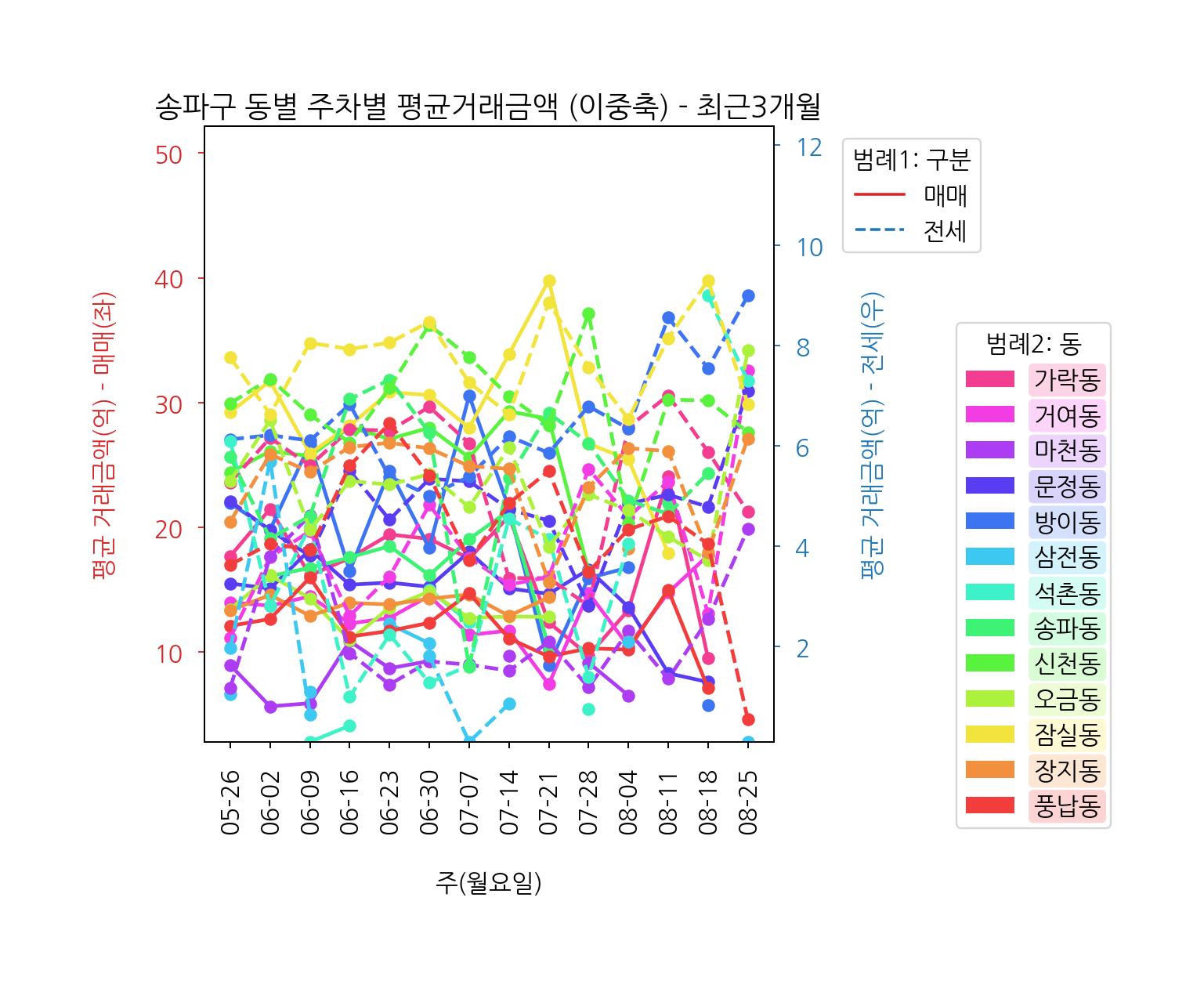 송파구 5월~8월 아파트 전세 매매
