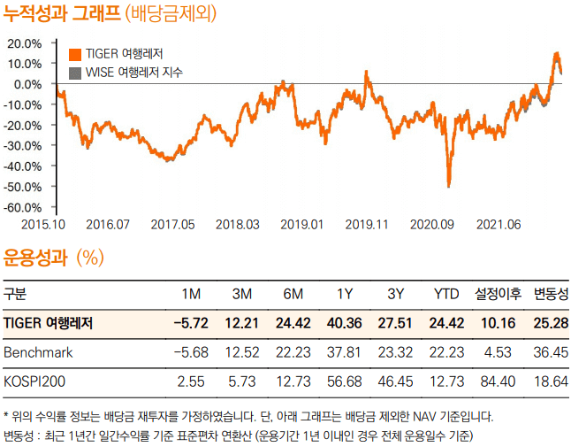 TIGER 여행레저 누적 성과 그래프 및 수익률 표