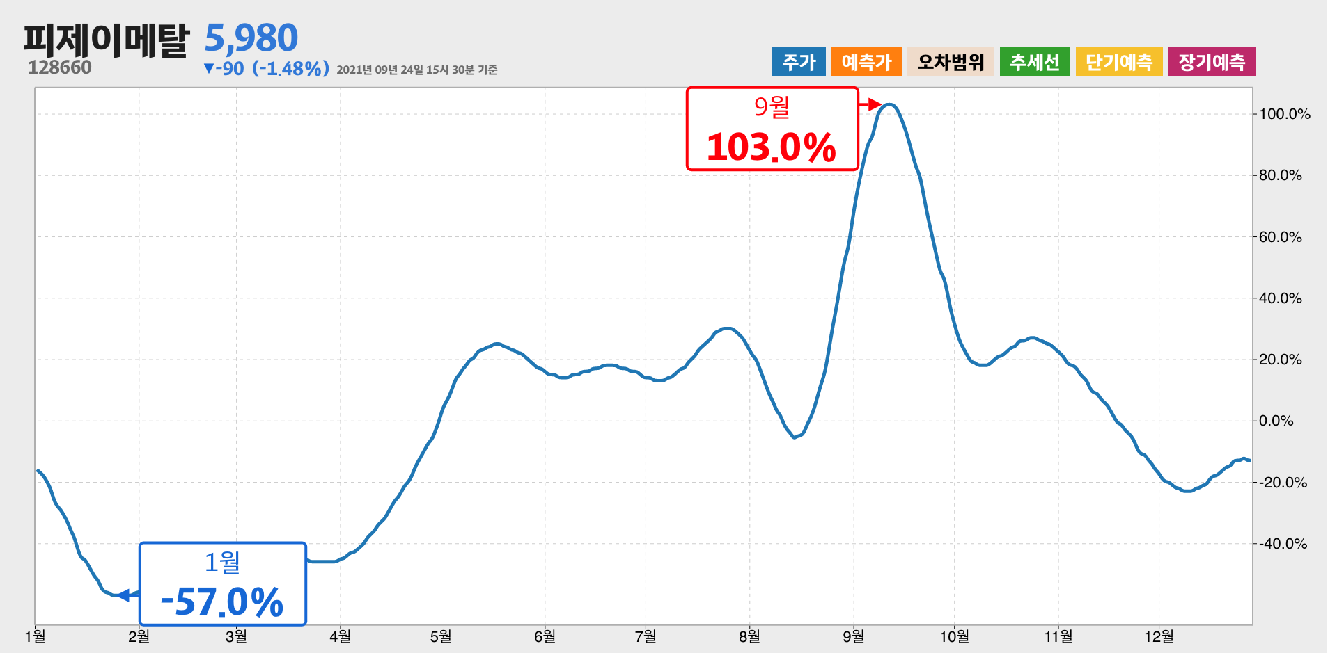 피제이메탈 1년간 통계