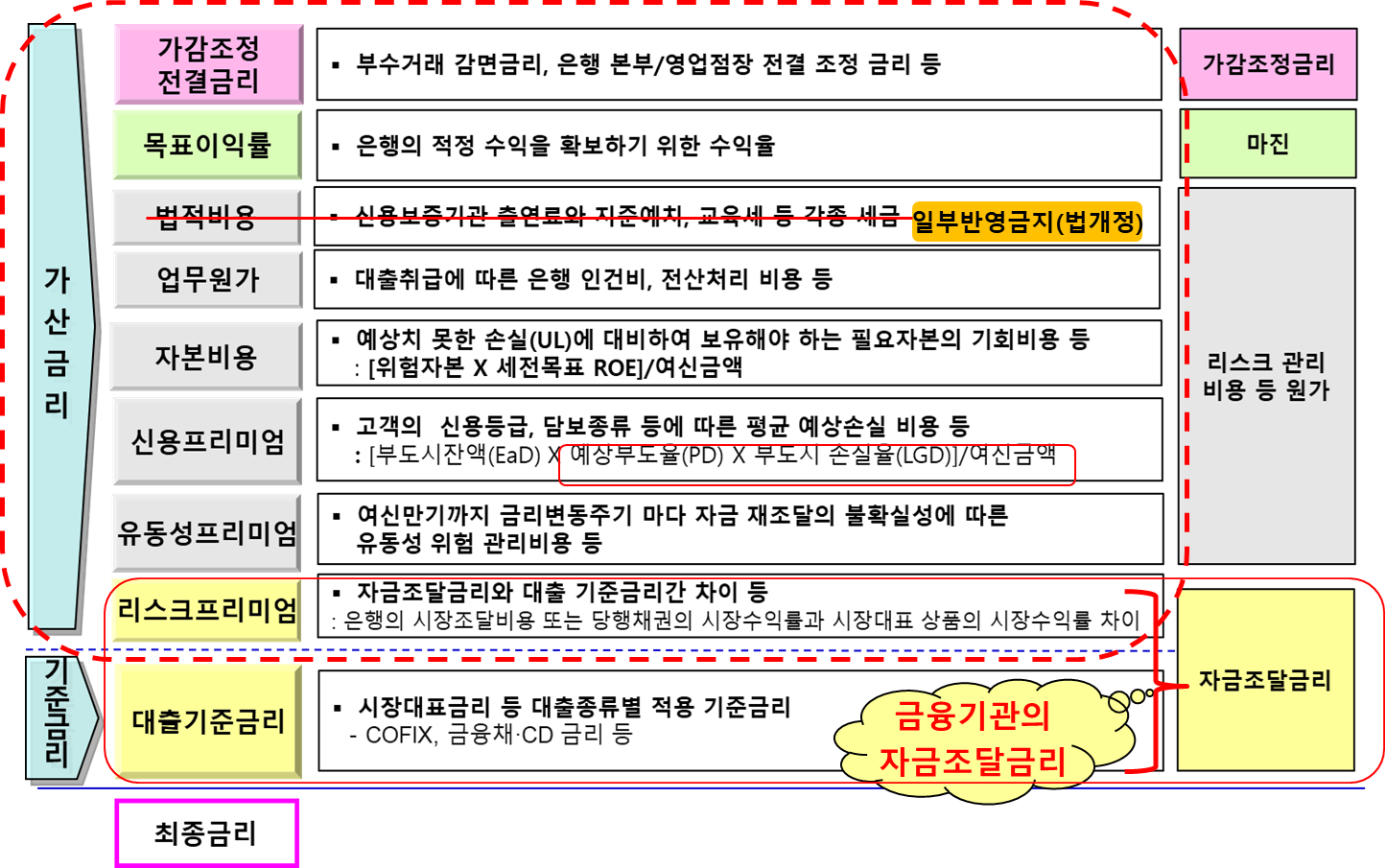 대출금리 산정 체계도