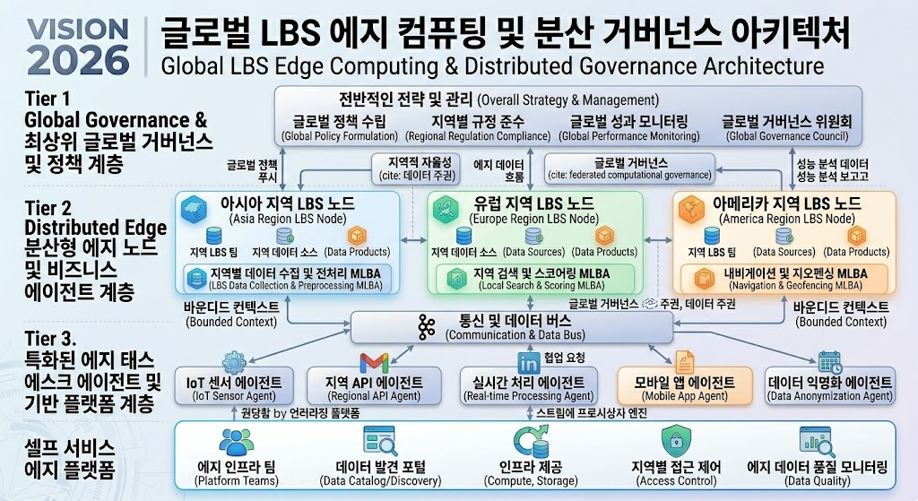 글로벌 사용자의 위치 기반 요청을 에지 노드에서 로컬라이제이션하여 처리하고 국가별 규제에 맞춰 분산 저장하는 아키텍처