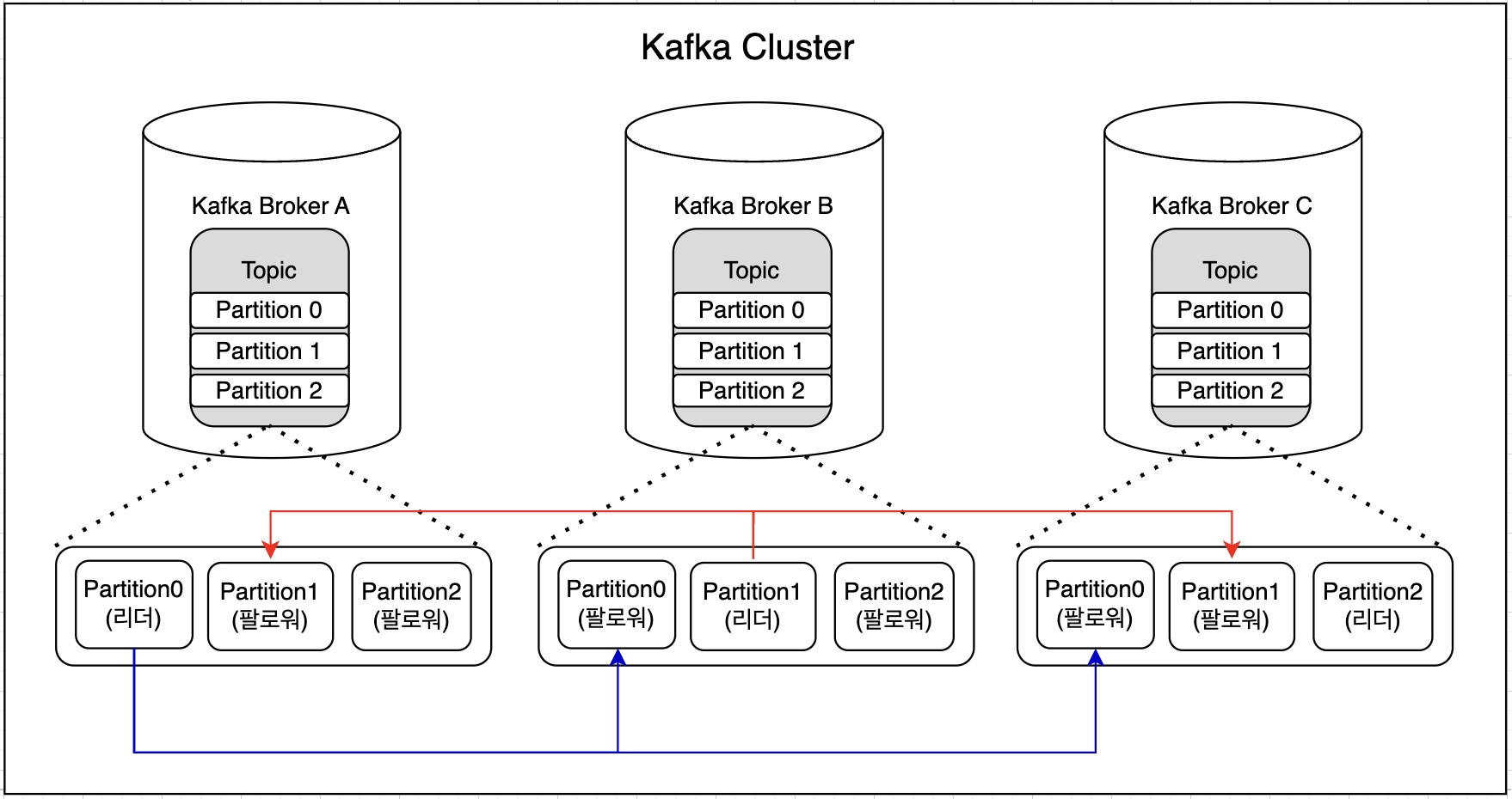 고가용성 kafka 클러스터