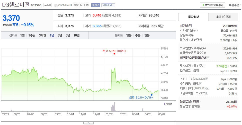 LG헬로비전_주가