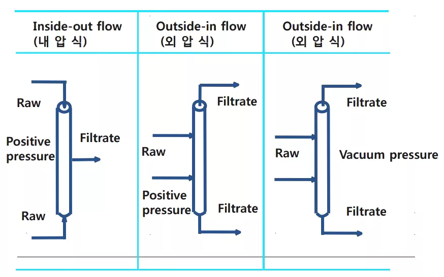 수처리막 완전 정복: 종류, 원리, 전용 분야 및 국내 사례