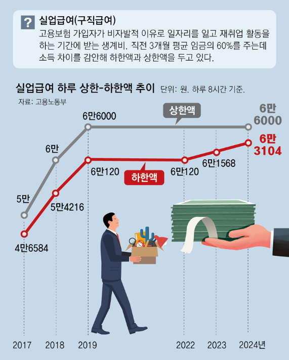 2024년 실업금여 금액 변경