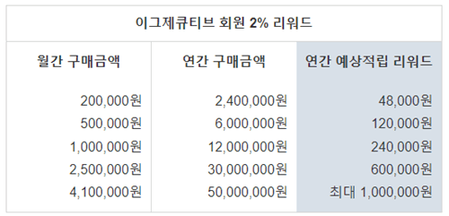 이그제큐티브 2% 적립 표