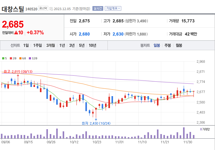 대창스틸 3개월 주가(일봉)