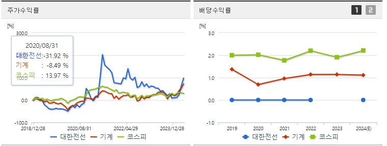 대한전선 주가,배당 수익률
