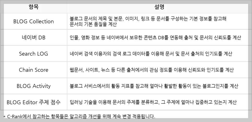 씨랭크(C-Rank)를 구성하는6가지 핵심 요소!
