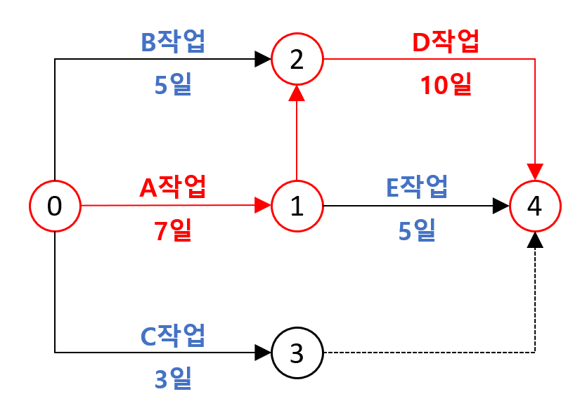 네트워크 공정표 (Network Schedule)