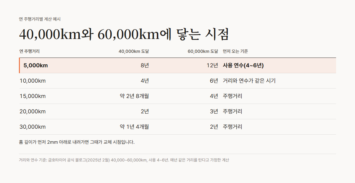 연 주행거리 5,000km에서 30,000km까지 40,000km와 60,000km에 닿는 시점과 먼저 오는 교체 기준 계산표