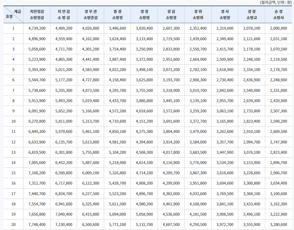 2025년 경찰공무원 봉급표