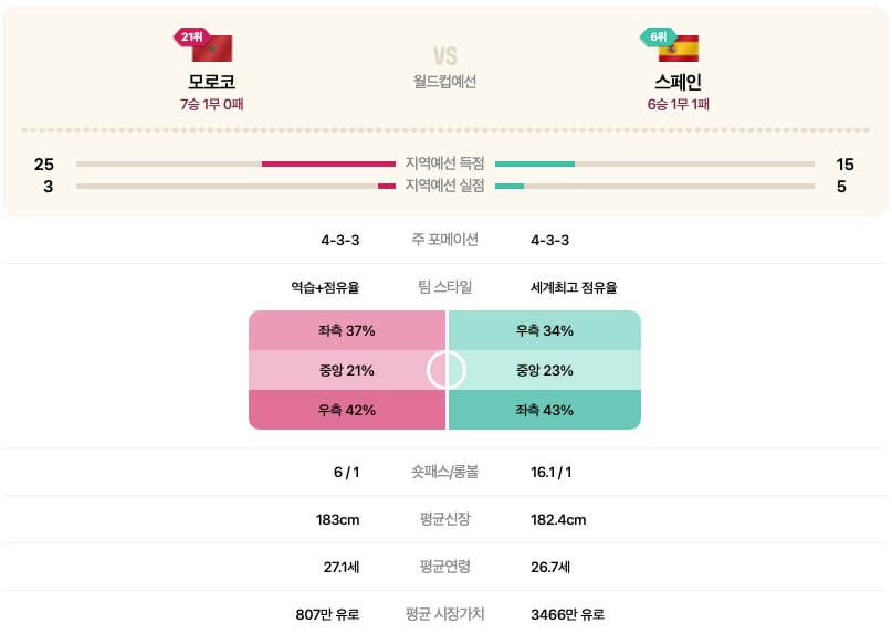 모로코 스페인 전력비교