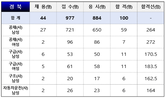 24년 소방공무원 필기 가답안 경쟁률 합격 커트라인