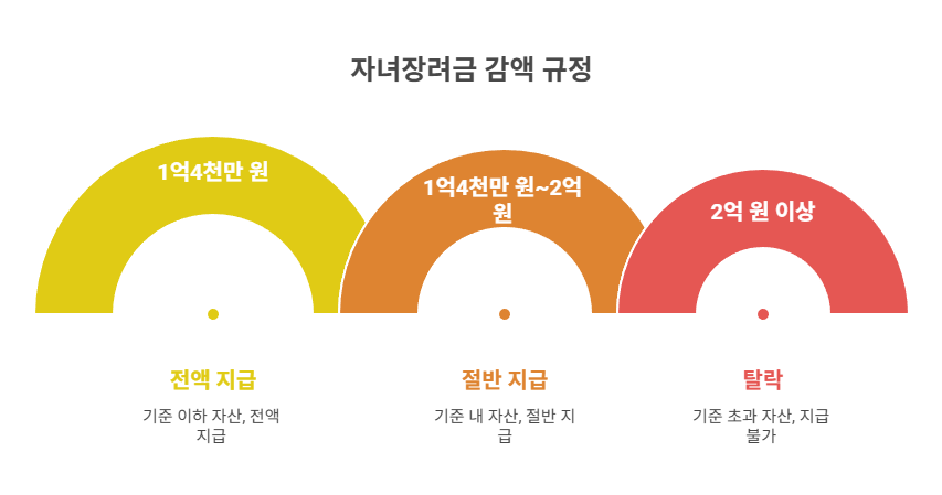 재산 1억4천만 원 이상 감액 규정