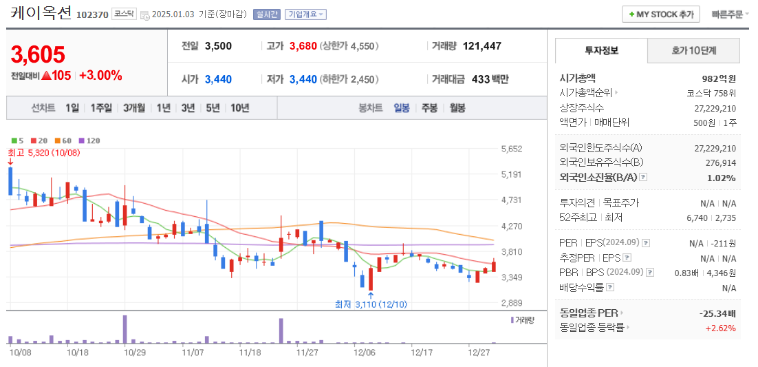STO관련주 케이옥션 주가 차트
