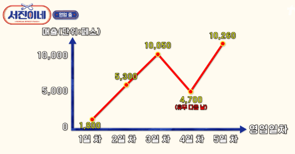 서진이네 식당 재방송