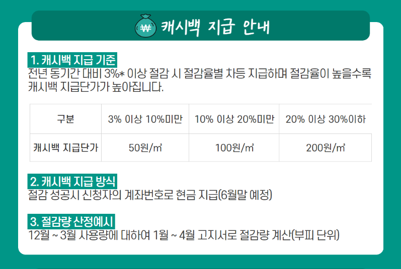 난방비 아끼고 현금까지 돌려받는 도시가스 절약 캐시백 신청방법