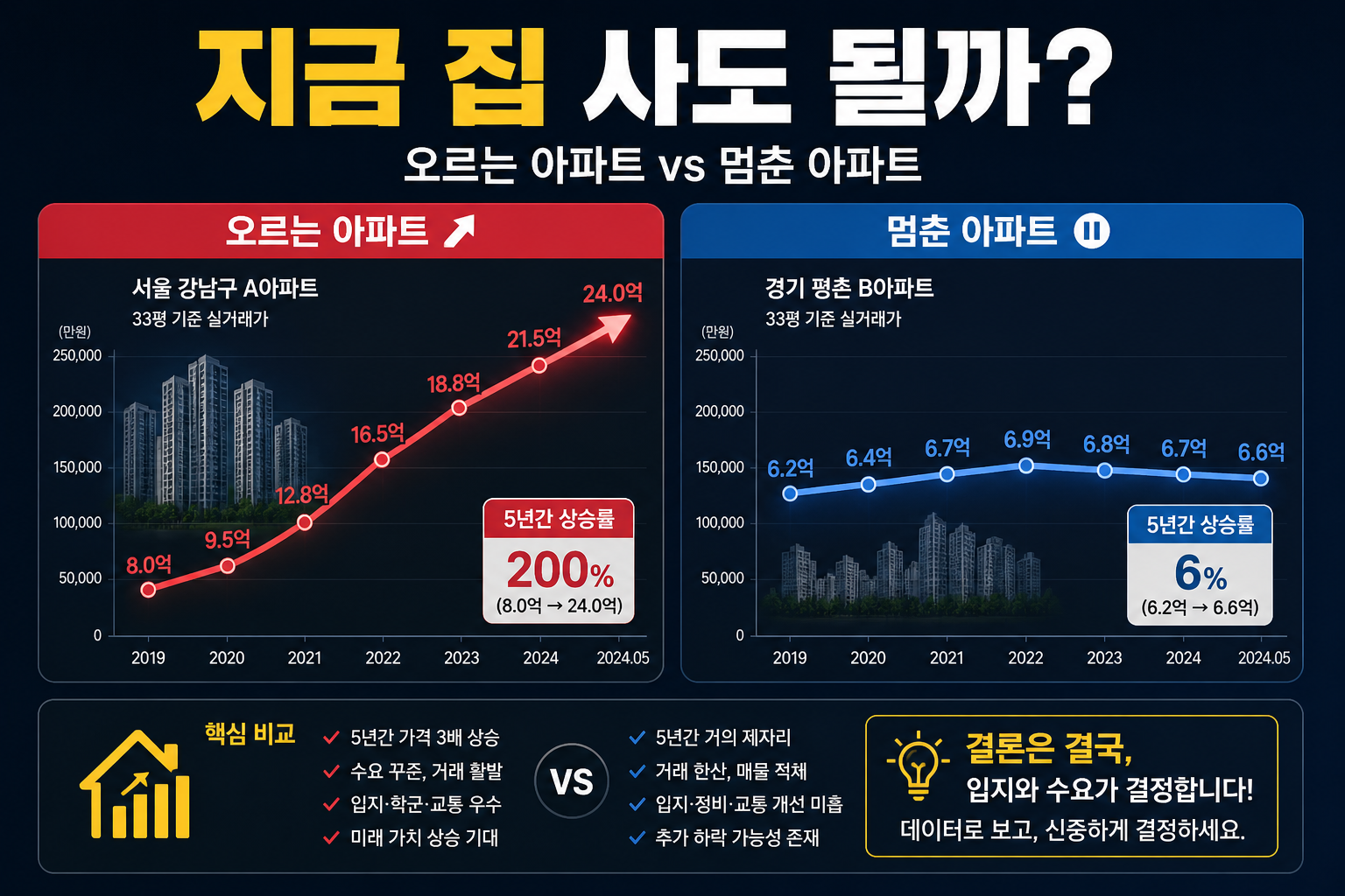 오르는 아파트vs안 오르는 아파트 비교 이미지