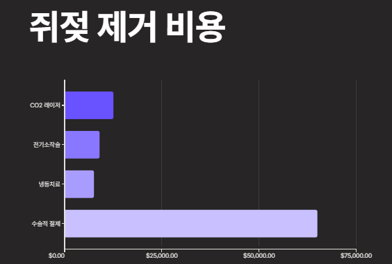 쥐젖 제거 방법