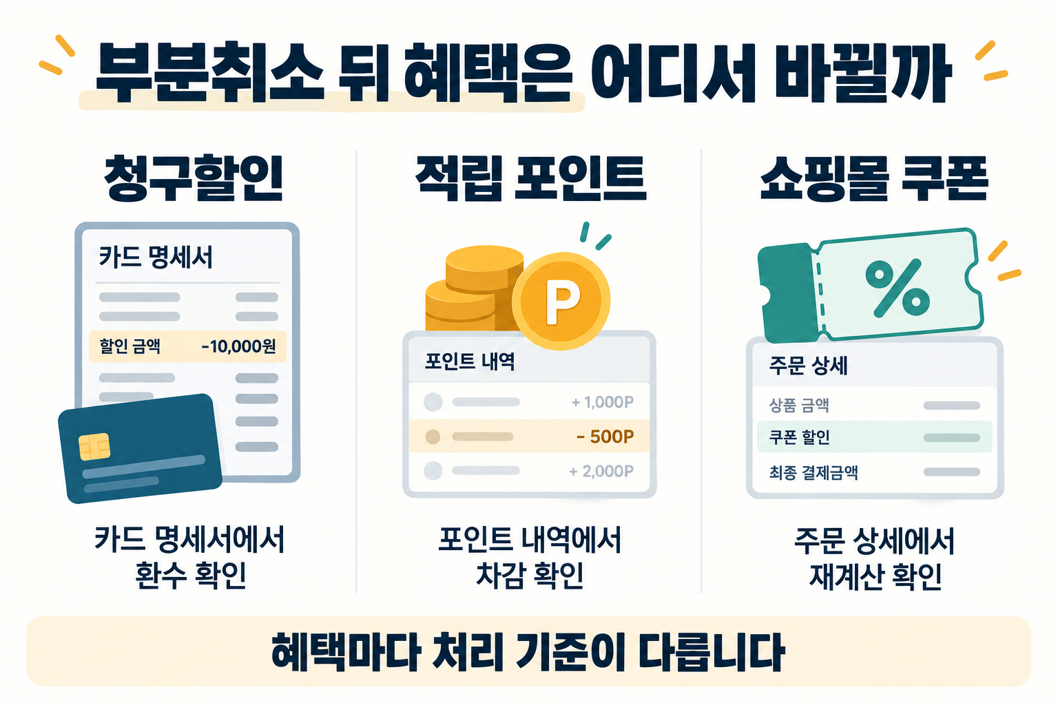 청구할인·포인트·쇼핑몰 쿠폰은 확인할 내역이 다르다. 그림 속 금액과 포인트는 가상 예시다.