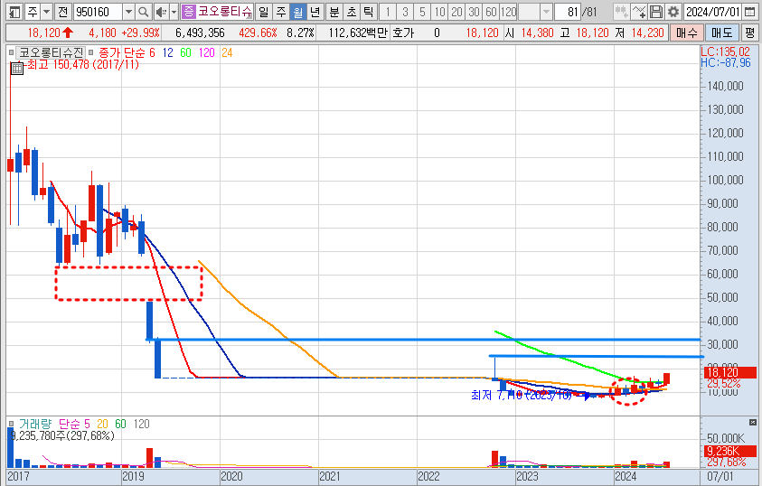 코오롱티슈진 주가 월봉 차트 분석