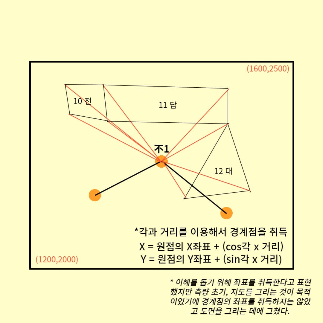 도면을-이용해서-측량을-하고-지도를-만듬