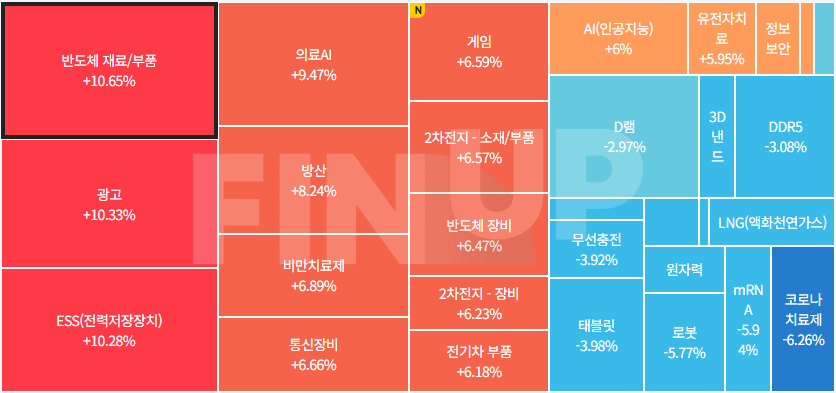 오늘의 테마동향 및 특징주 정리