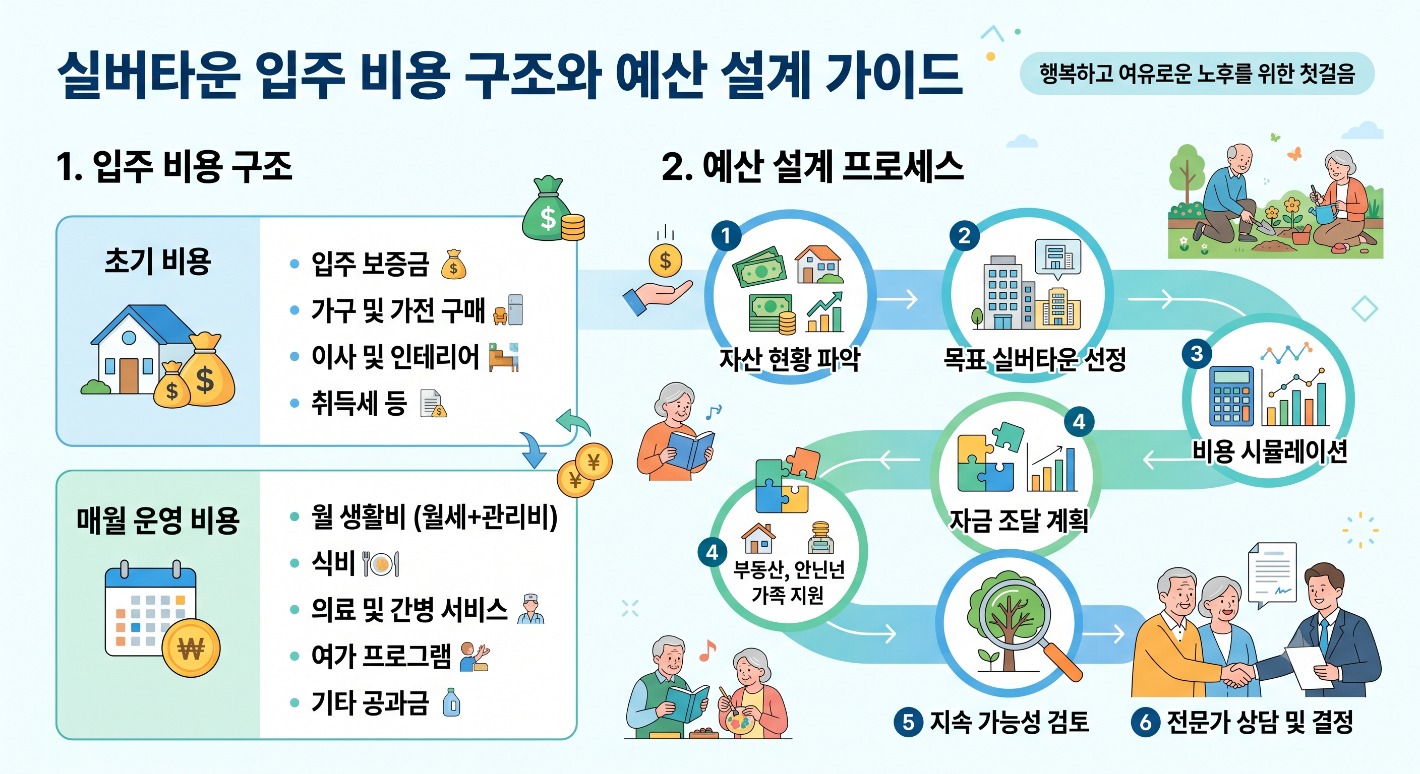 실버타운 입주 비용 구조와 예산 설계
