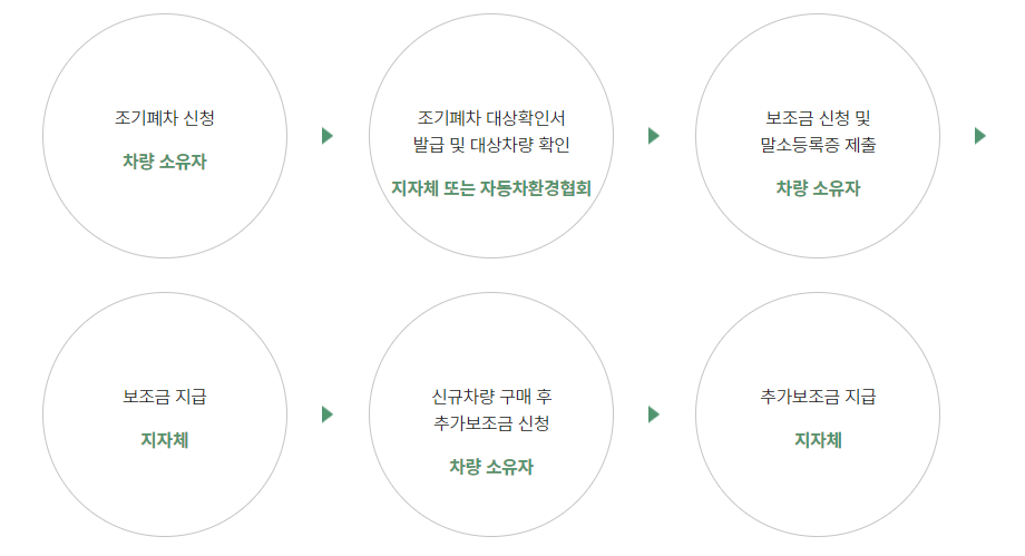 업무 절차