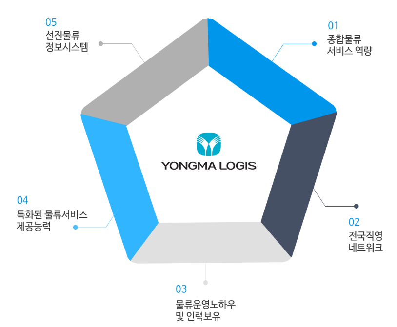 용마로지스 채용
