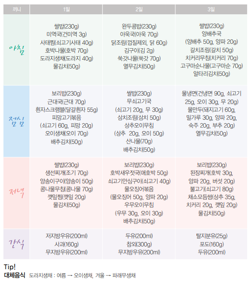 고지혈증 관리를 위한 식단(1~3일차)