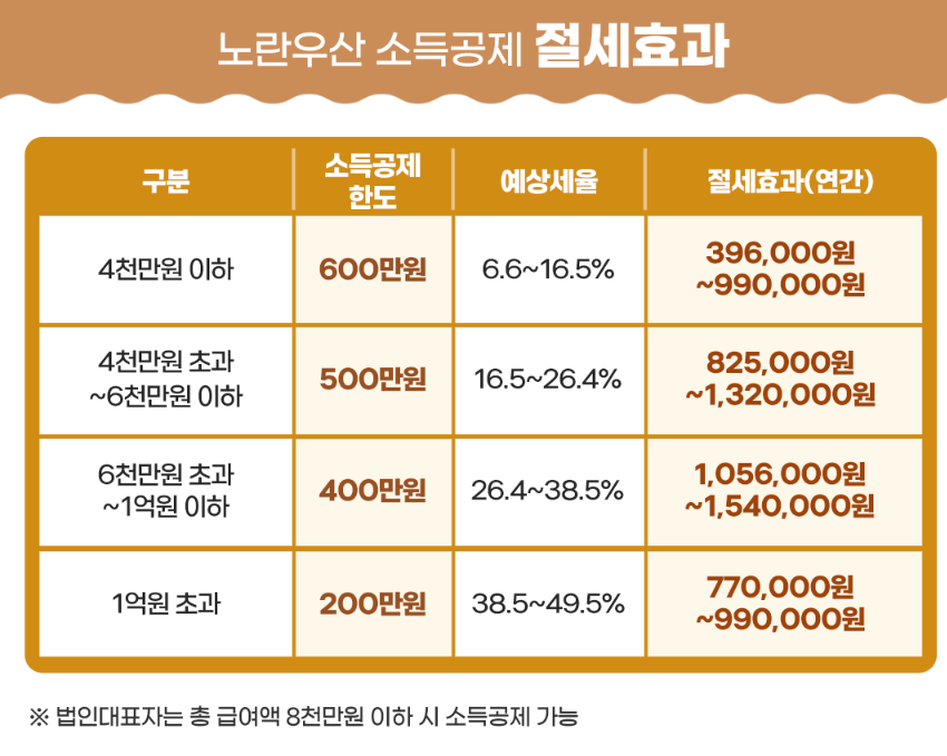 노란우산 가치상생 프로젝트 이벤트 소득공제 혜택