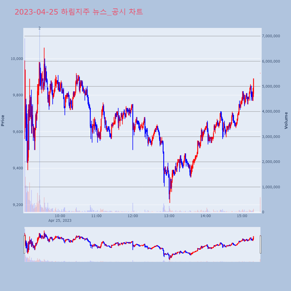 하림지주_뉴스공시차트