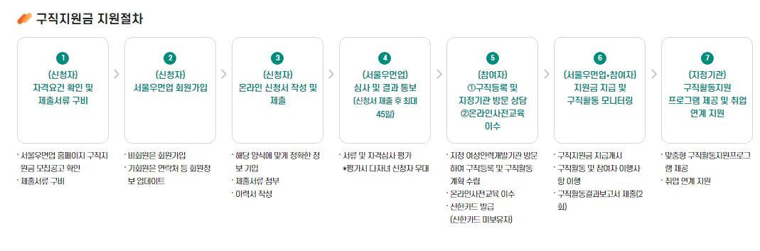 서울우먼업 프로젝트로 구직지원금, 인턴십, 고용장려금 신청방법