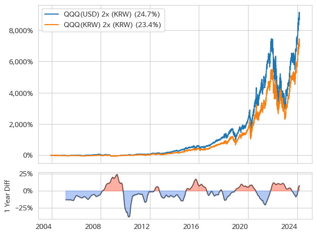 나스닥 100 지수의 달러 2배 레버리지와 원화 2배 레버리지의 성과 (전기간)