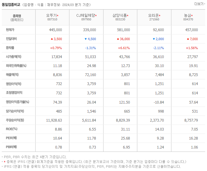 오뚜기_동종업비교자료
