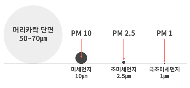 공기청정기-구매-팁-PM센서