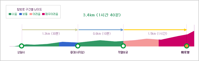 오대산비로봉코스