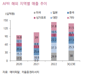 에이피알 해외매출 비중