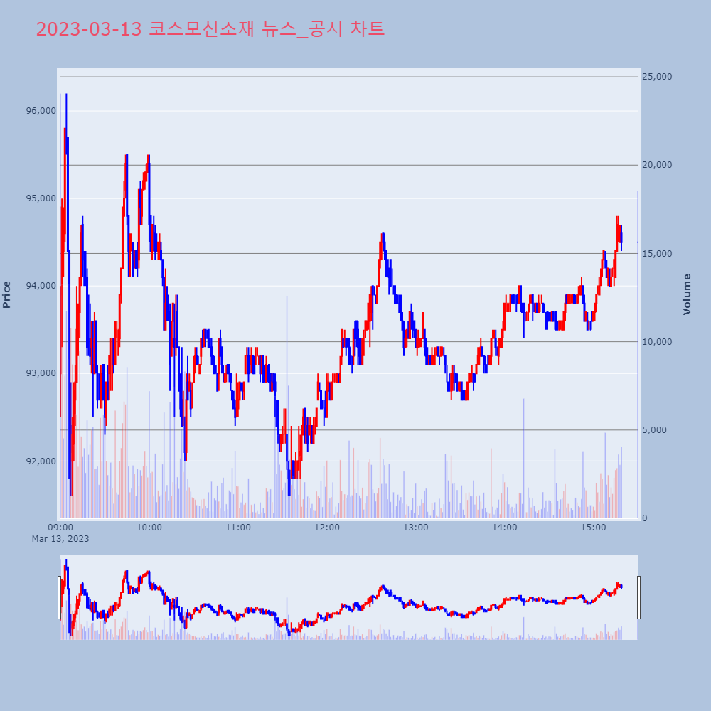 코스모신소재_뉴스공시차트