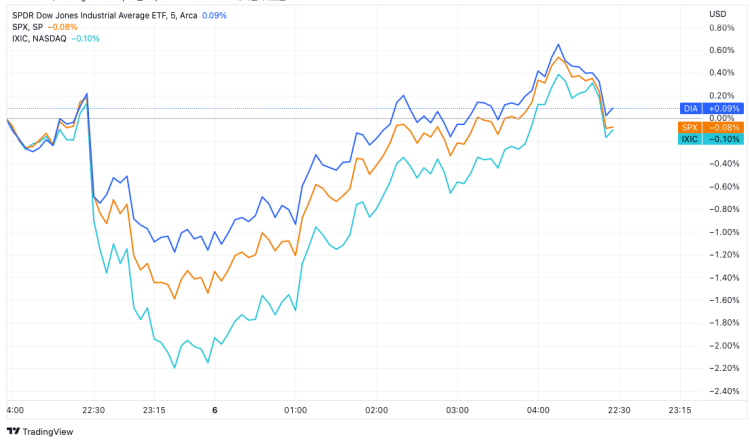 미국 주식 3대 지수 지표