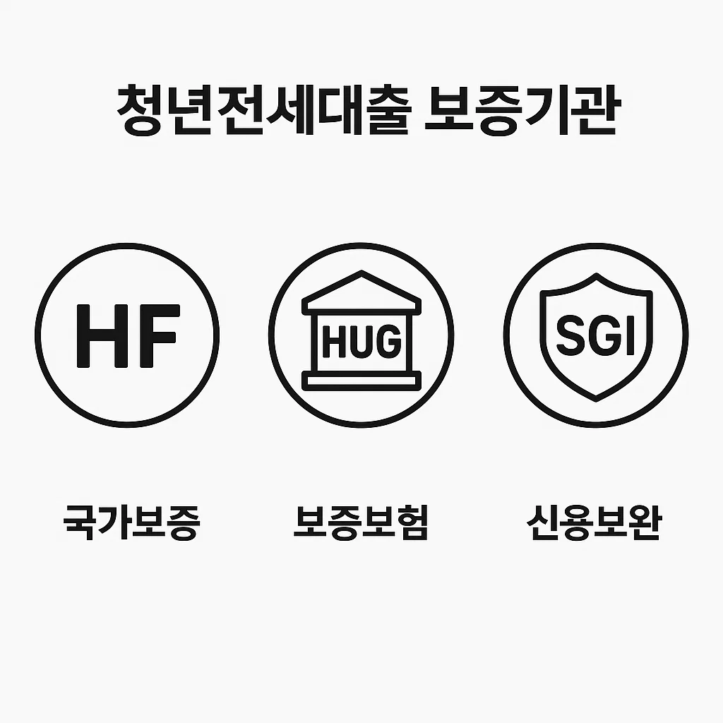 HF, HUG, SGI 보증기관별 특징을 아이콘과 함께 정리한 인포그래픽
