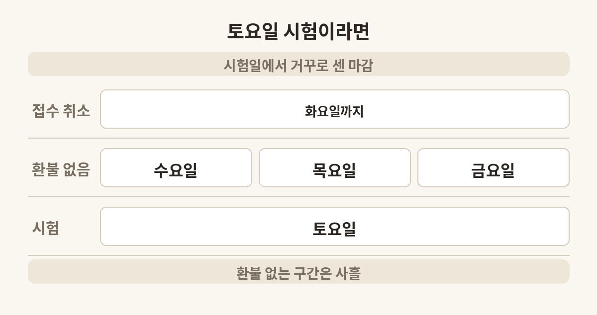 토요일 시험 기준 접수와 환불 마감 요일