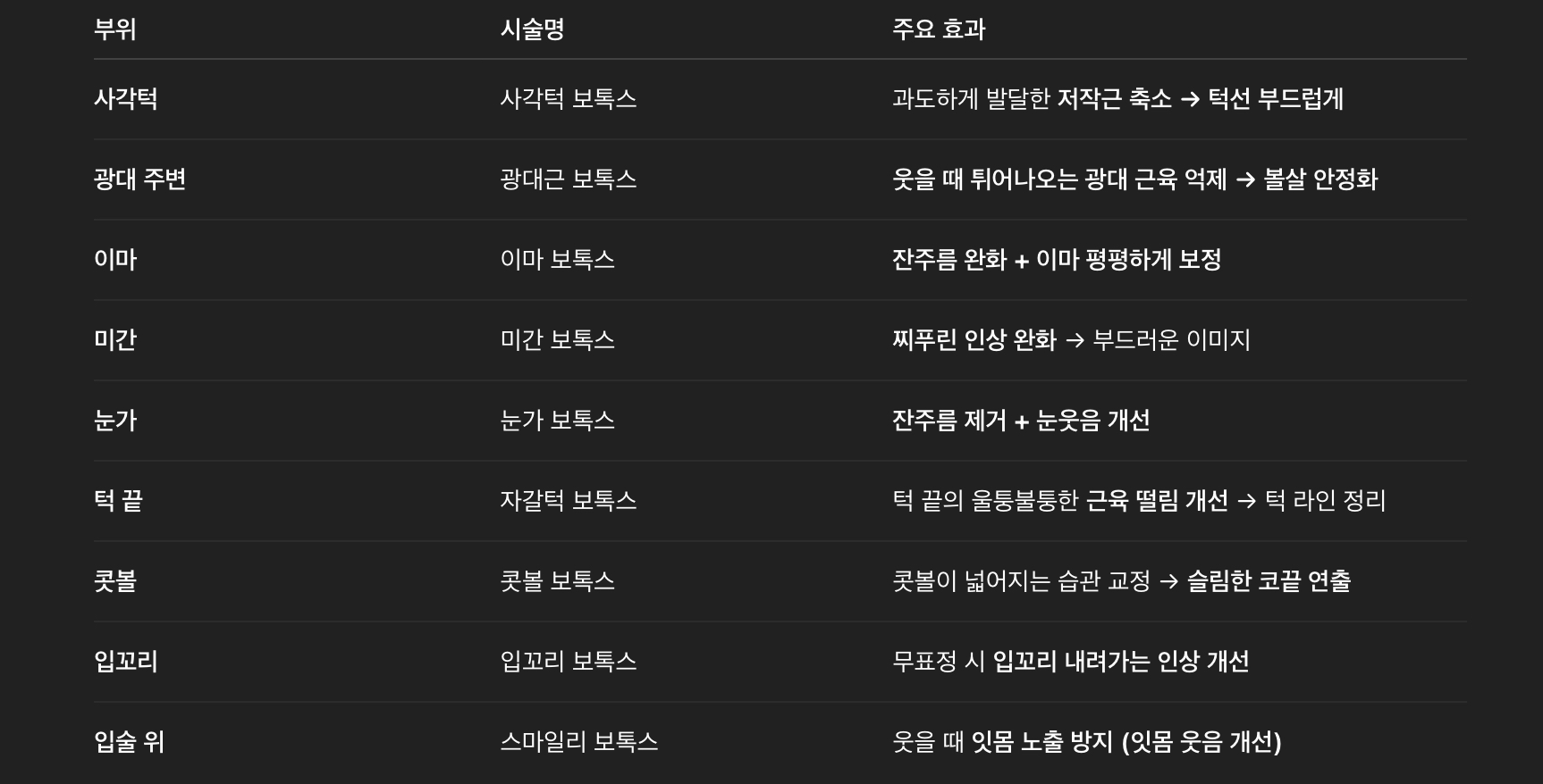 부위별 얼굴형 보정 보톡스 정리