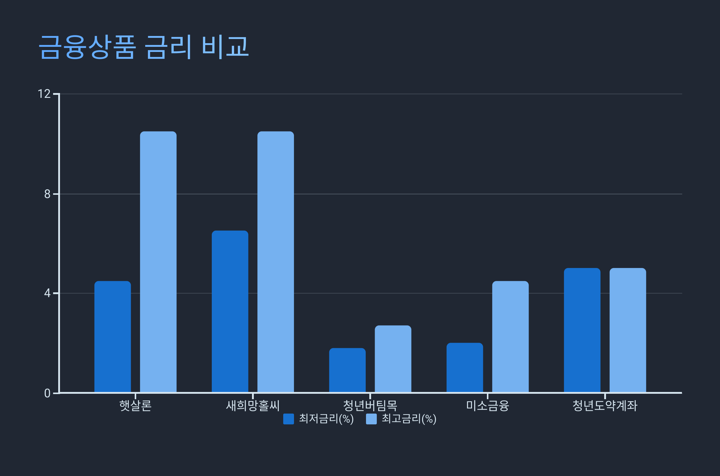 저금리 금융상품 금리비교