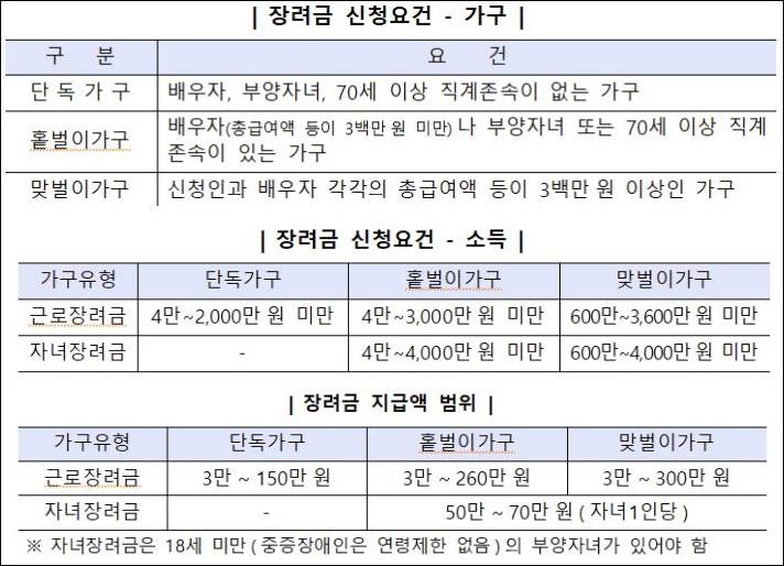 2021 자녀장려금 지원자격