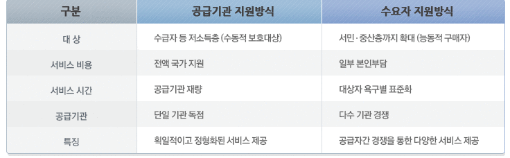 기존제도와의 차이점