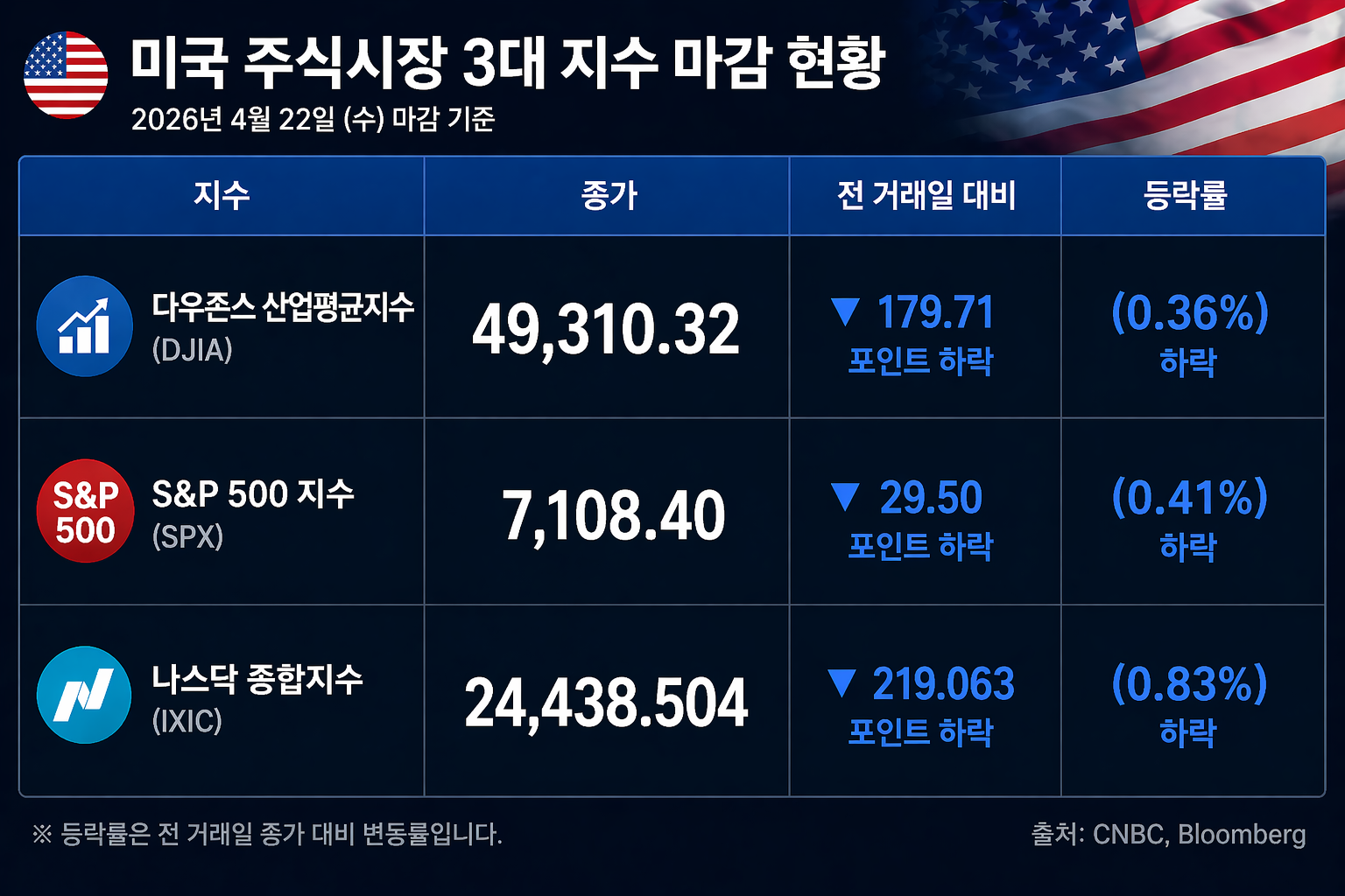 미국 주식시장 3대 지수 마감현황
